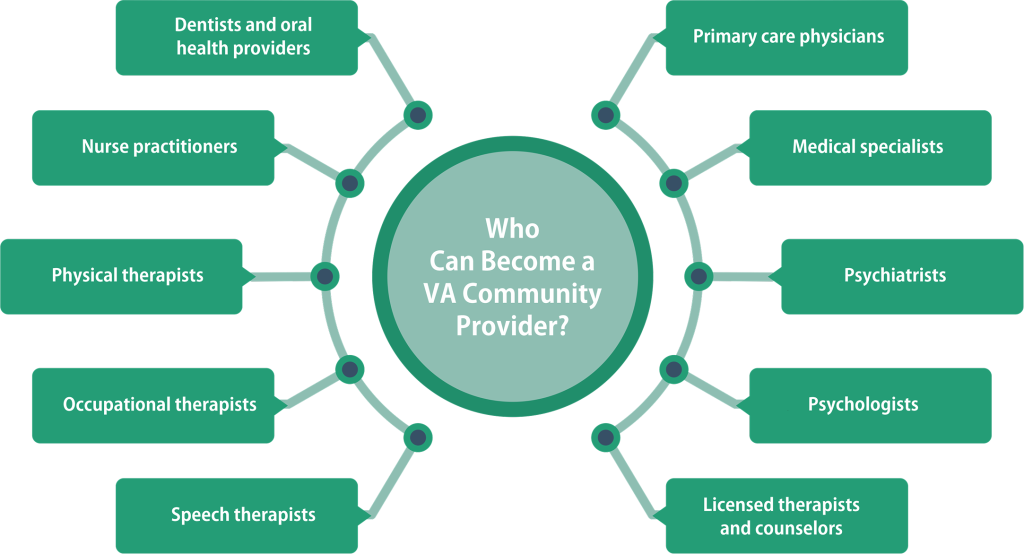 How to Become a VA Community Provider | Requirements & Steps